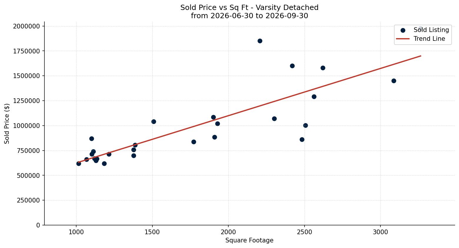 Varsity Detached Price vs. Square Footage – last 3 months