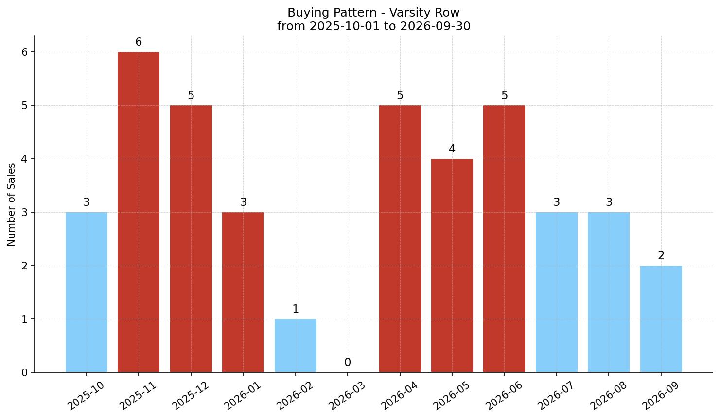 Varsity Row/Townhouse Buying Pattern – last 12 months
