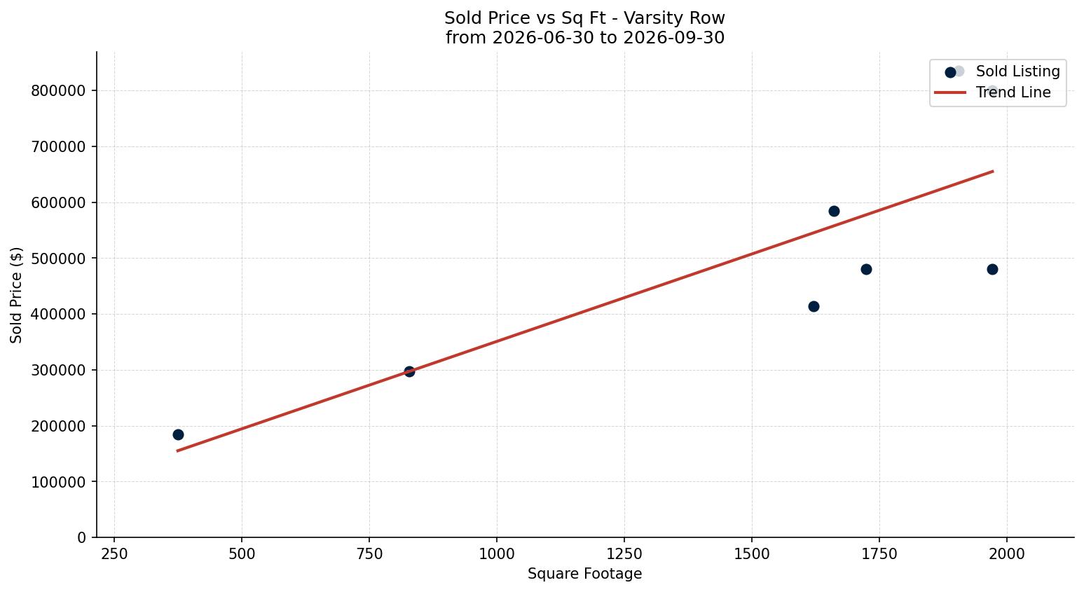 Varsity Row/Townhouse Price vs. Square Footage – last 3 months