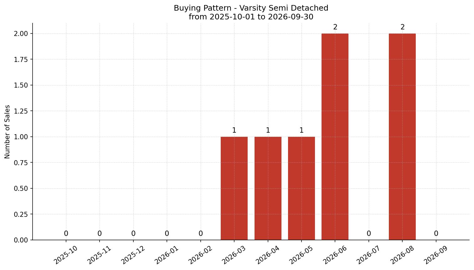 Varsity Semi Detached (Half Duplex) Buying Pattern – last 12 months