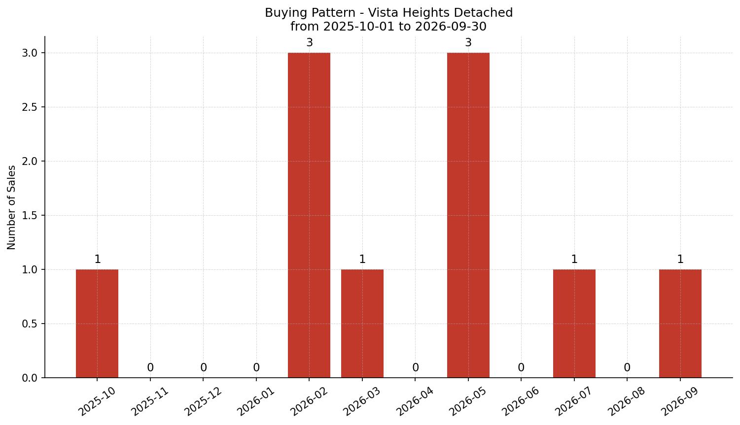 Vista Heights Detached Buying Pattern – last 12 months