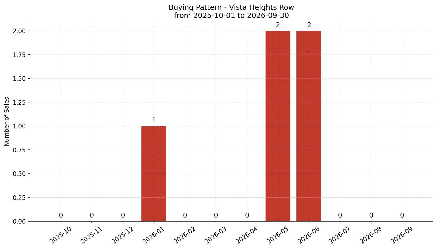 Vista Heights Row/Townhouse Buying Pattern – last 12 months