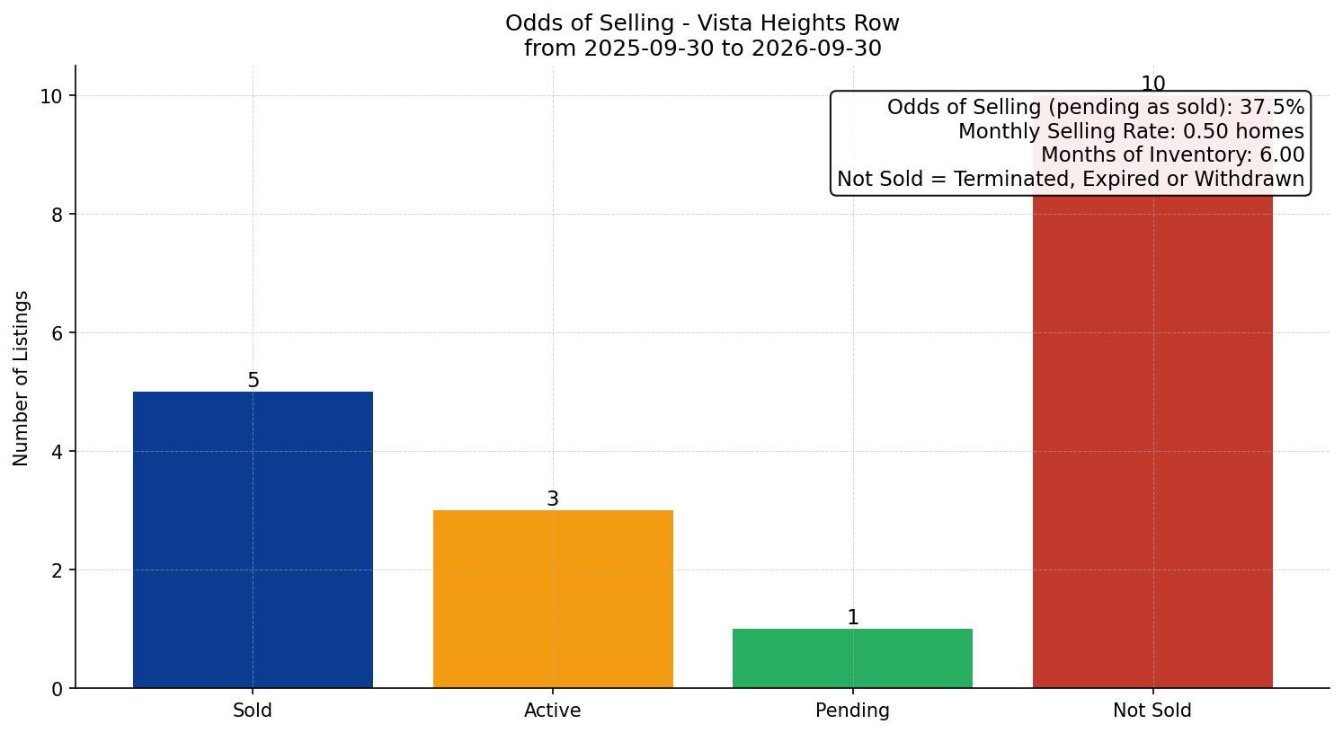 Vista Heights Row/Townhouse Odds of Selling – last 12 months