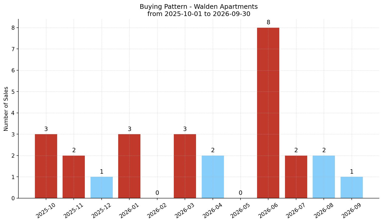 Walden Apartment Buying Pattern – last 12 months