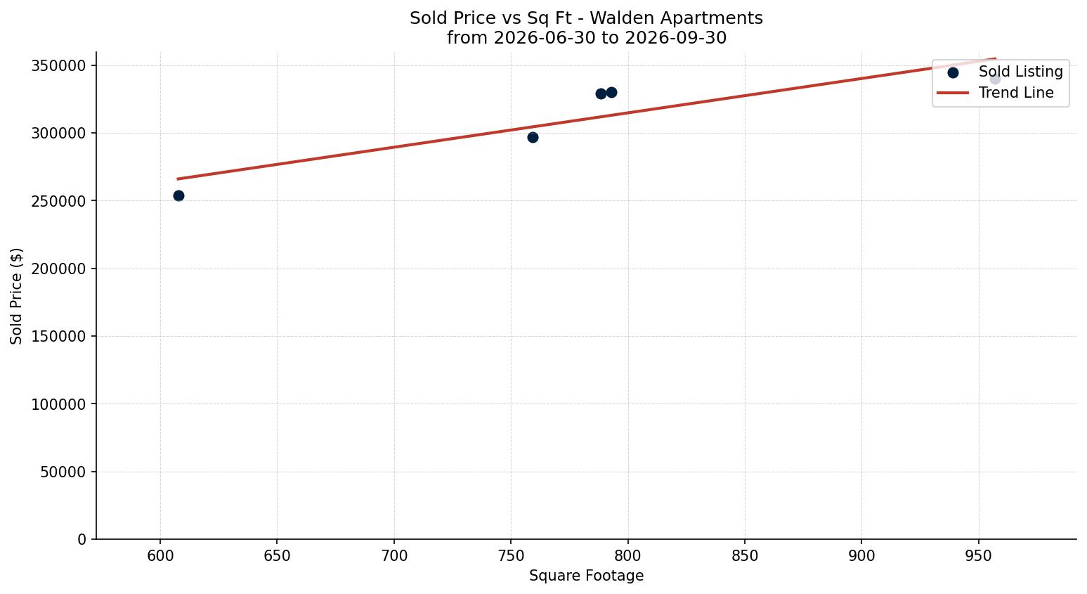 Walden Apartment Price vs. Square Footage – last 3 months