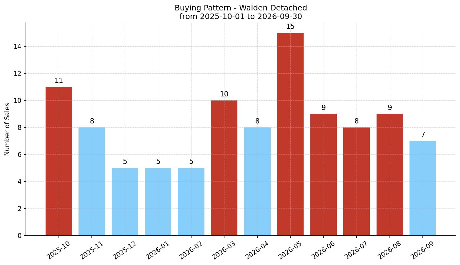 Walden Detached Buying Pattern – last 12 months