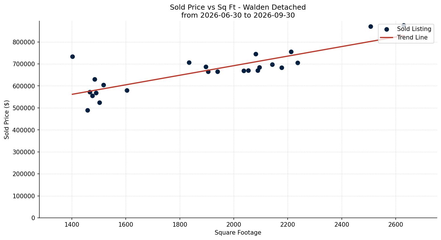 Walden Detached Price vs. Square Footage – last 3 months