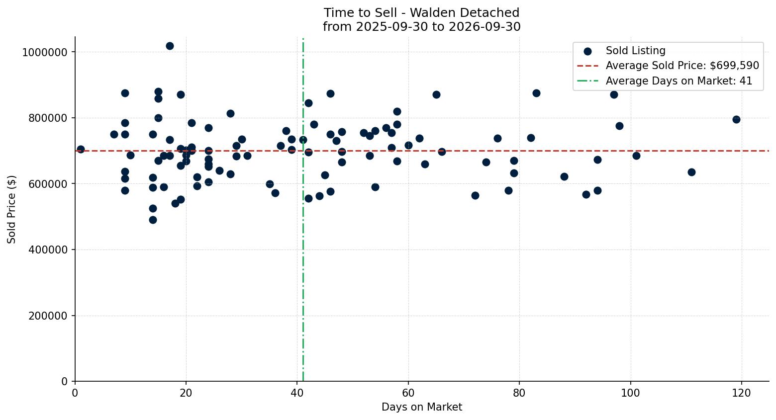 Walden Detached Time to Sell from 2025-09-30 to 2026-09-30