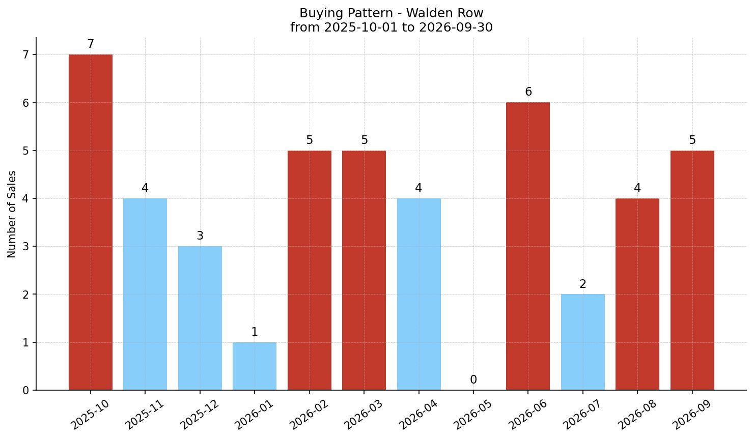Walden Row/Townhouse Buying Pattern – last 12 months