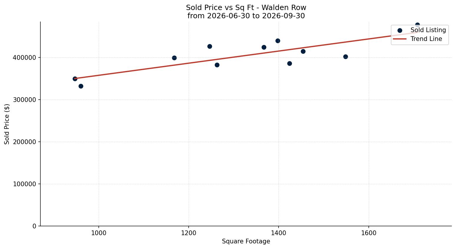 Walden Row/Townhouse Price vs. Square Footage – last 3 months