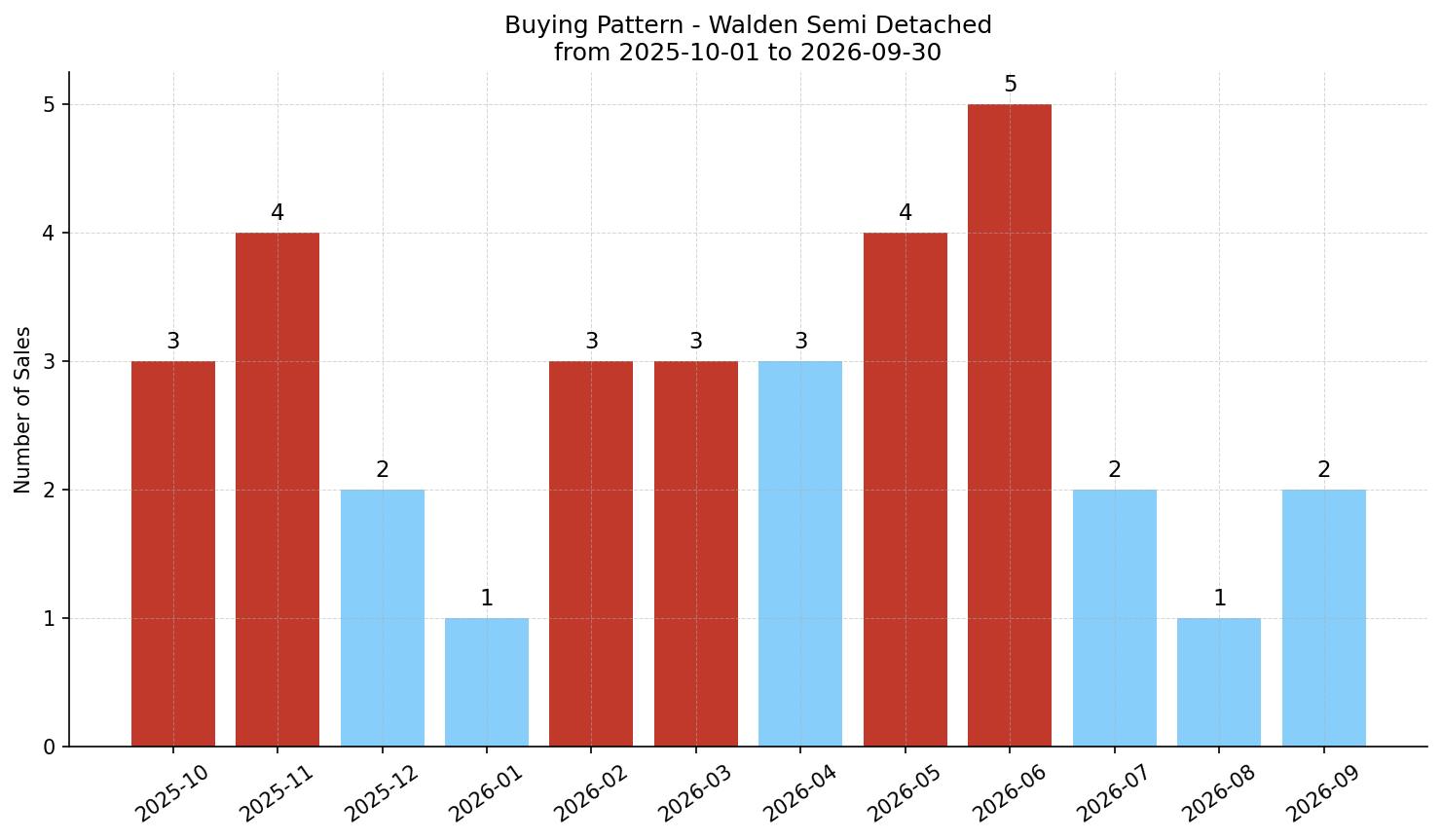 Walden Semi Detached (Half Duplex) Buying Pattern – last 12 months