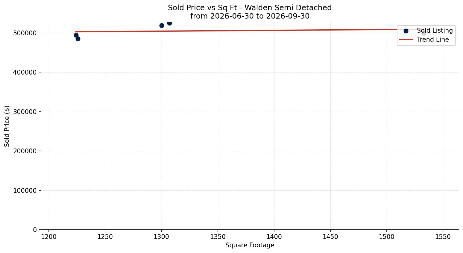 Walden Semi Detached (Half Duplex) Price vs. Square Footage – last 3 months