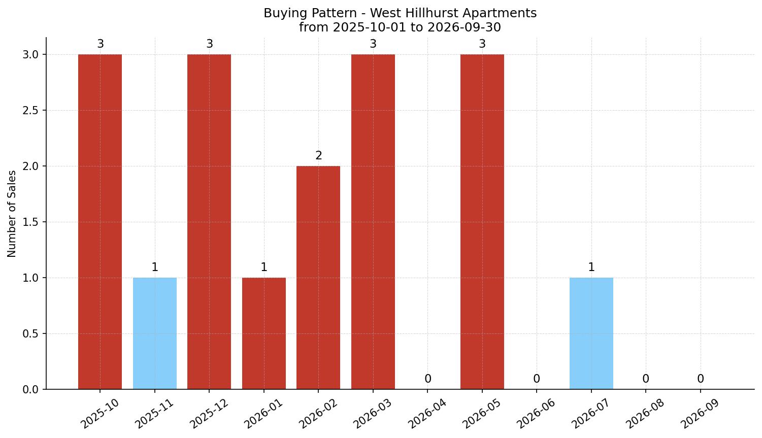 West Hillhurst Apartment Buying Pattern – last 12 months
