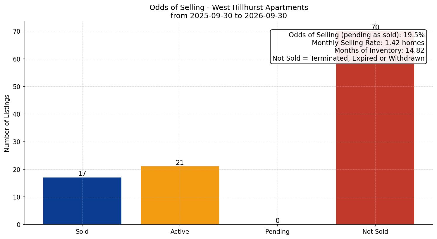 West Hillhurst Apartment Odds of Selling – last 12 months