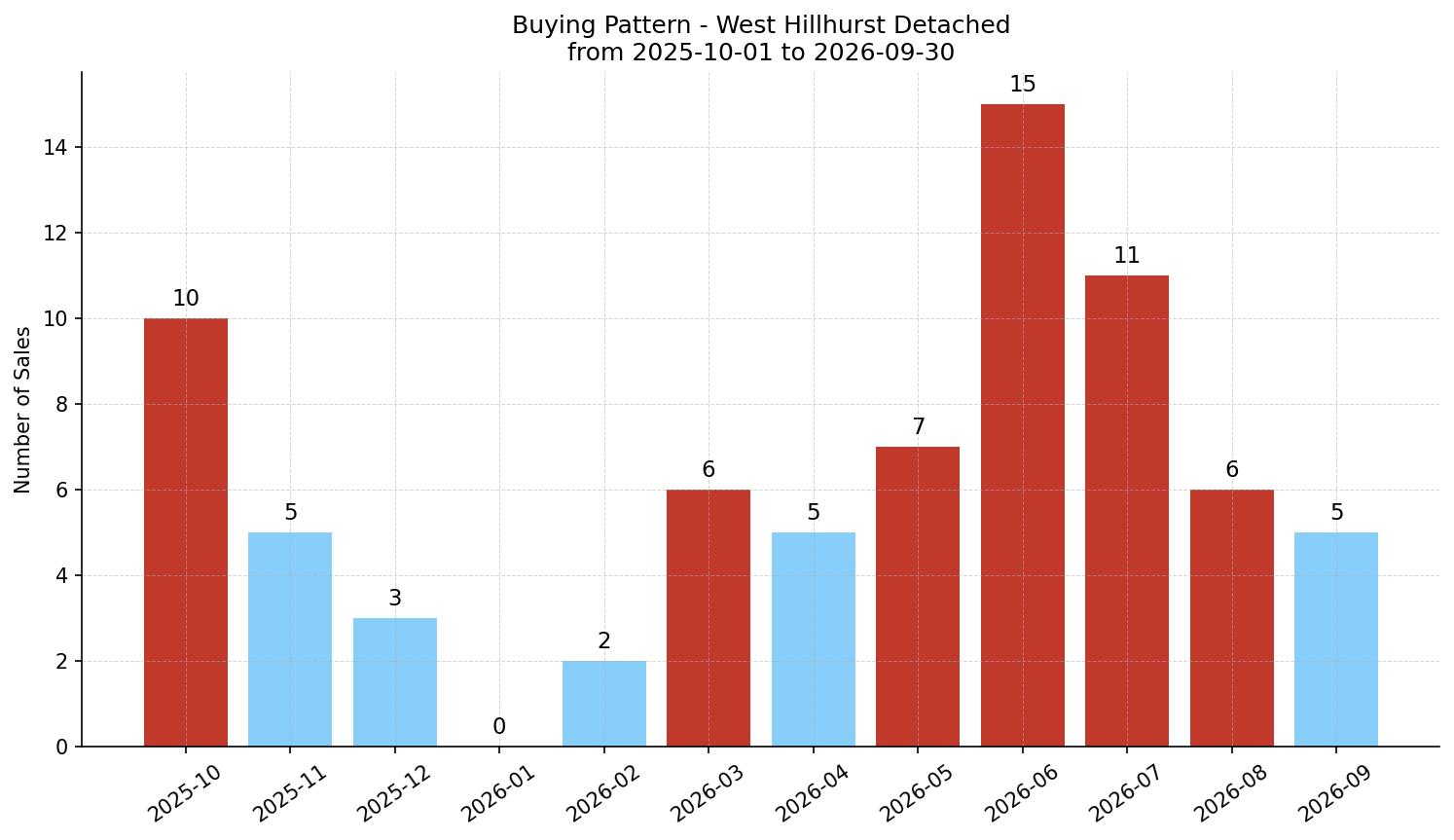 West Hillhurst Detached Buying Pattern – last 12 months