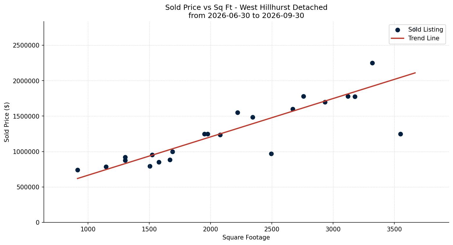 West Hillhurst Detached Price vs. Square Footage – last 3 months