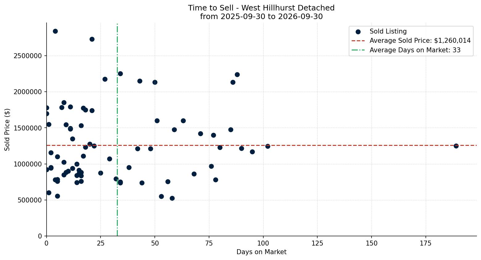 West Hillhurst Detached Time to Sell from 2025-09-30 to 2026-09-30