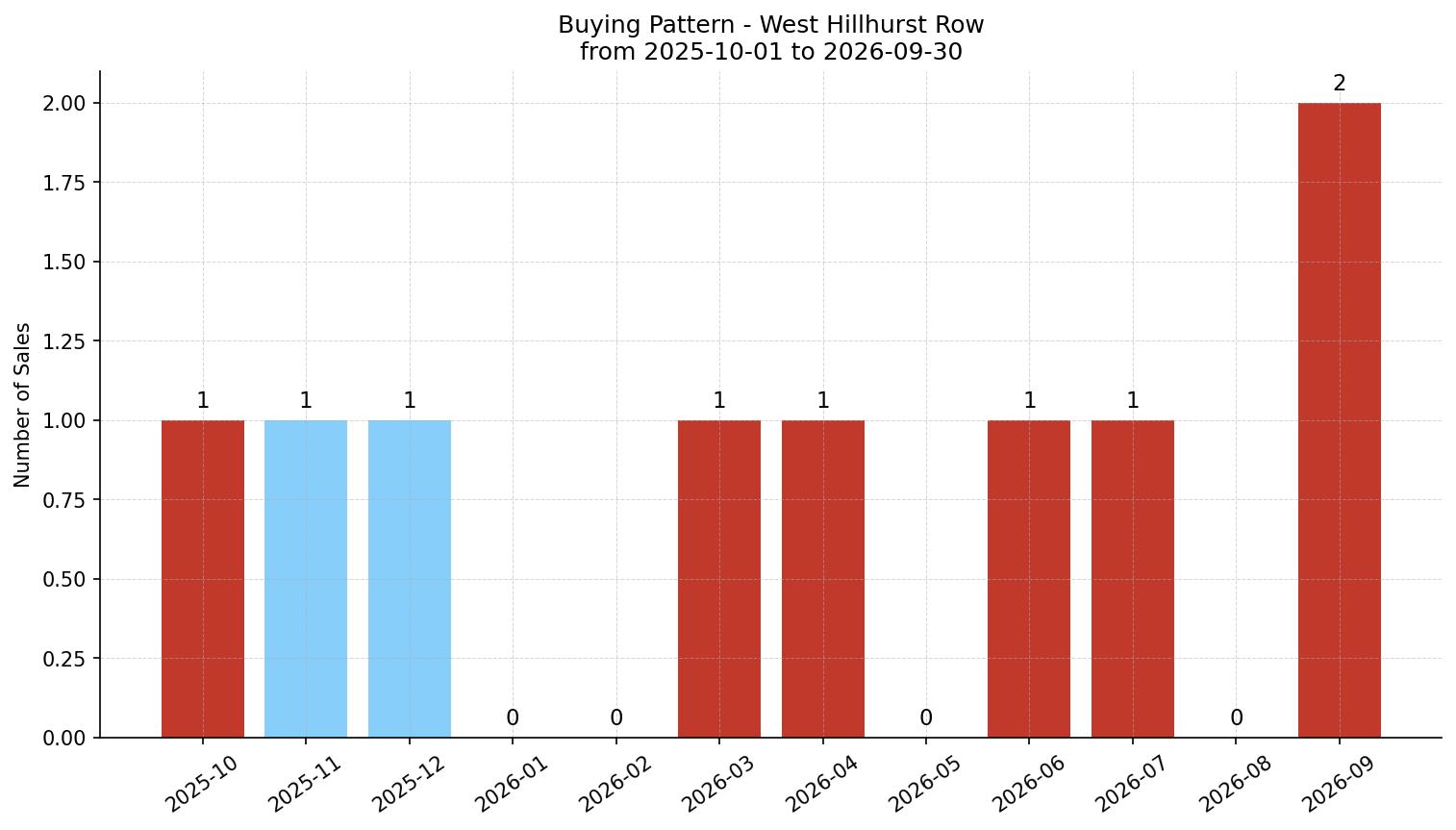West Hillhurst Row/Townhouse Buying Pattern – last 12 months