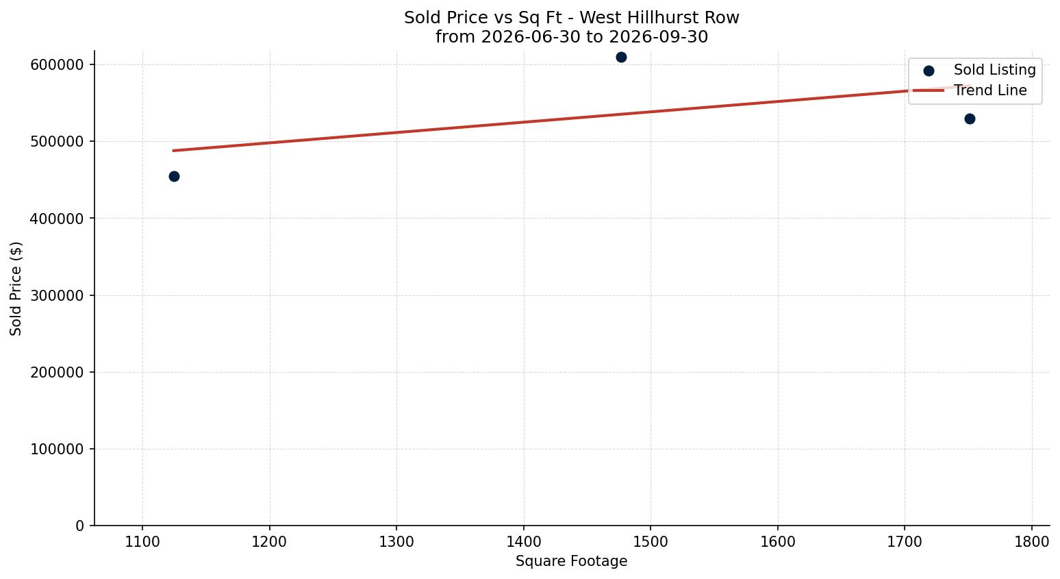 West Hillhurst Row/Townhouse Price vs. Square Footage – last 3 months