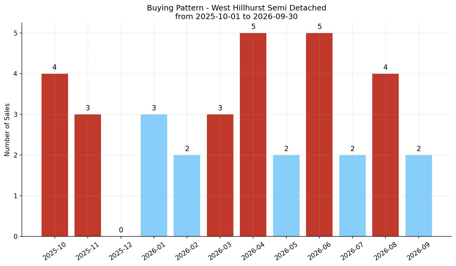 West Hillhurst Semi Detached (Half Duplex) Buying Pattern – last 12 months