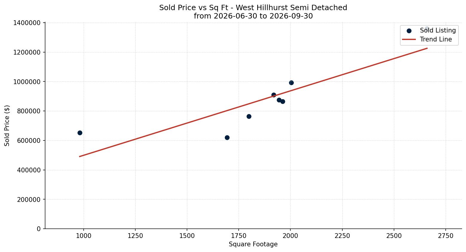 West Hillhurst Semi Detached (Half Duplex) Price vs. Square Footage – last 3 months
