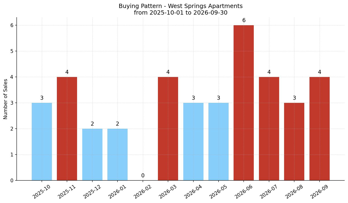 West Springs Apartment Buying Pattern – last 12 months