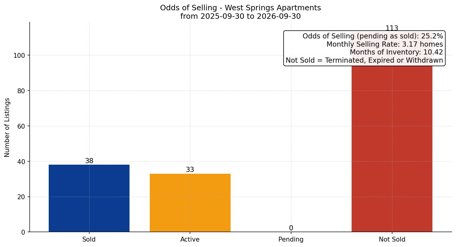West Springs Apartment Odds of Selling – last 12 months