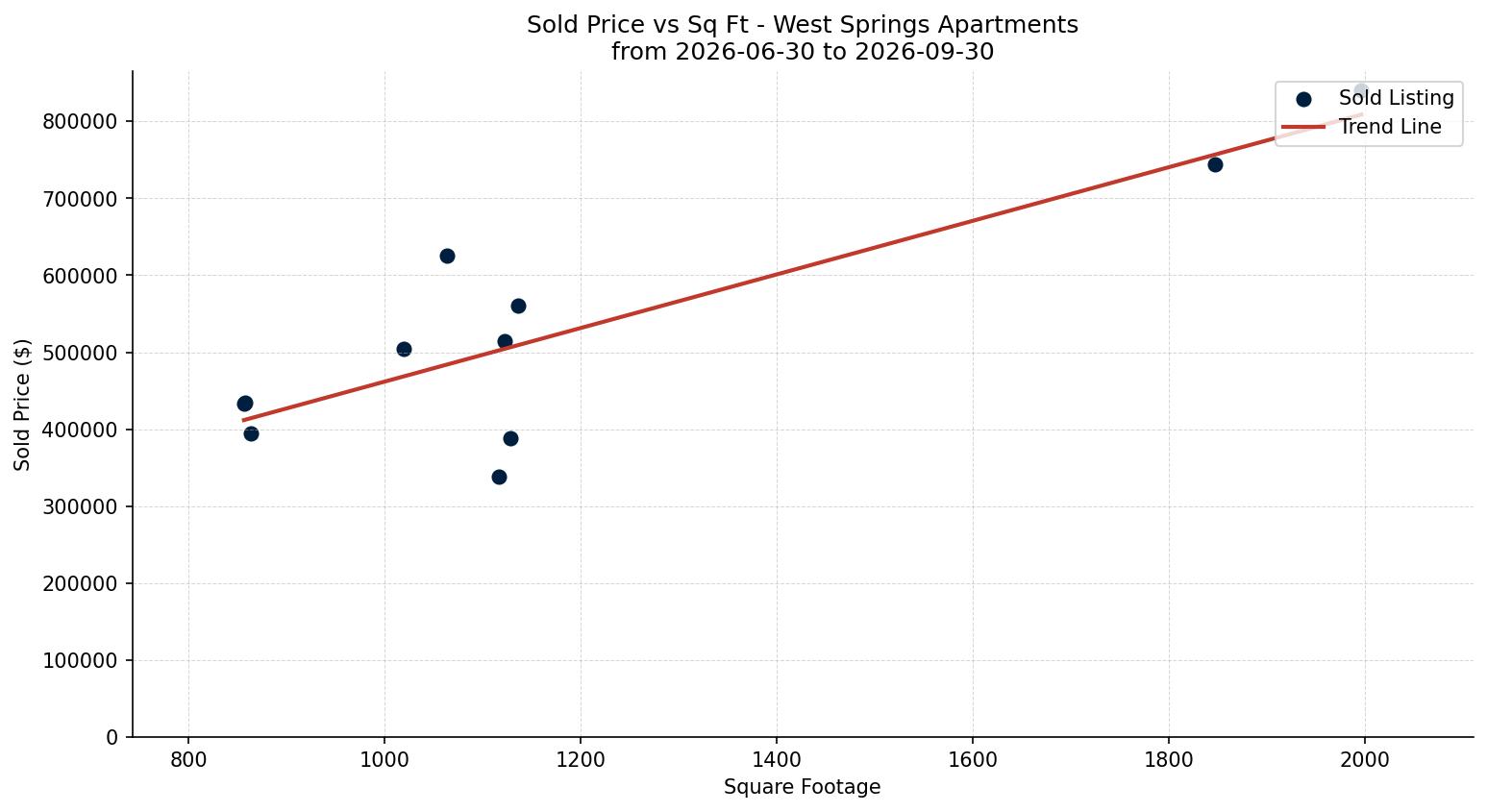 West Springs Apartment Price vs. Square Footage – last 3 months