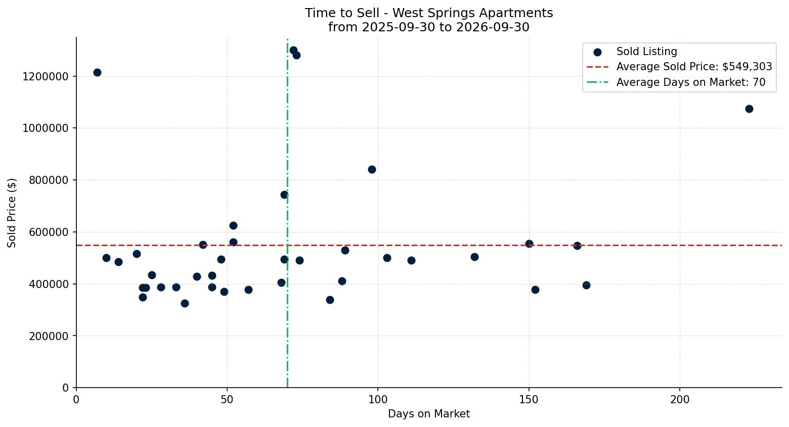West Springs Apartment Time to Sell from 2025-09-30 to 2026-09-30
