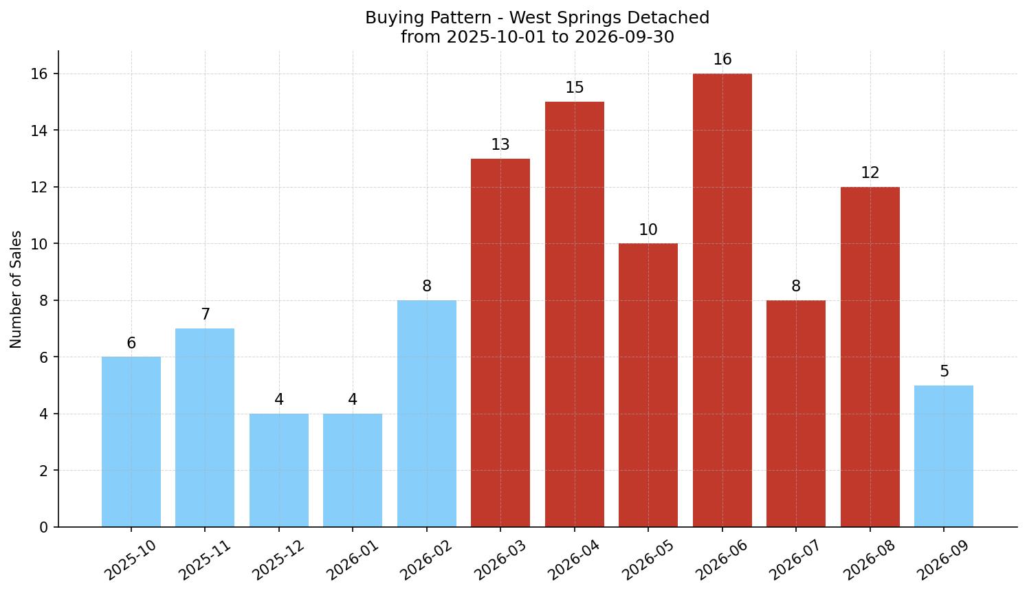 West Springs Detached Buying Pattern – last 12 months