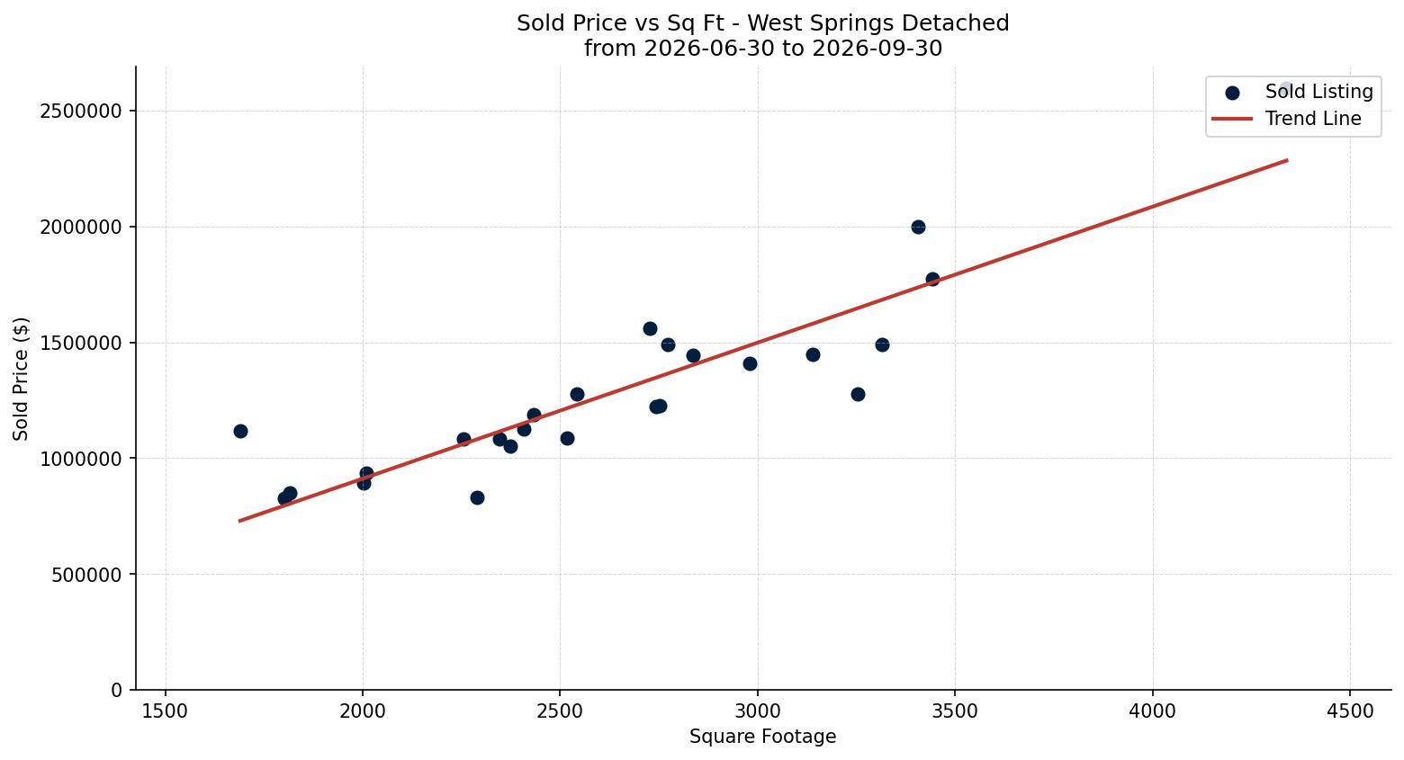 West Springs Detached Price vs. Square Footage – last 3 months