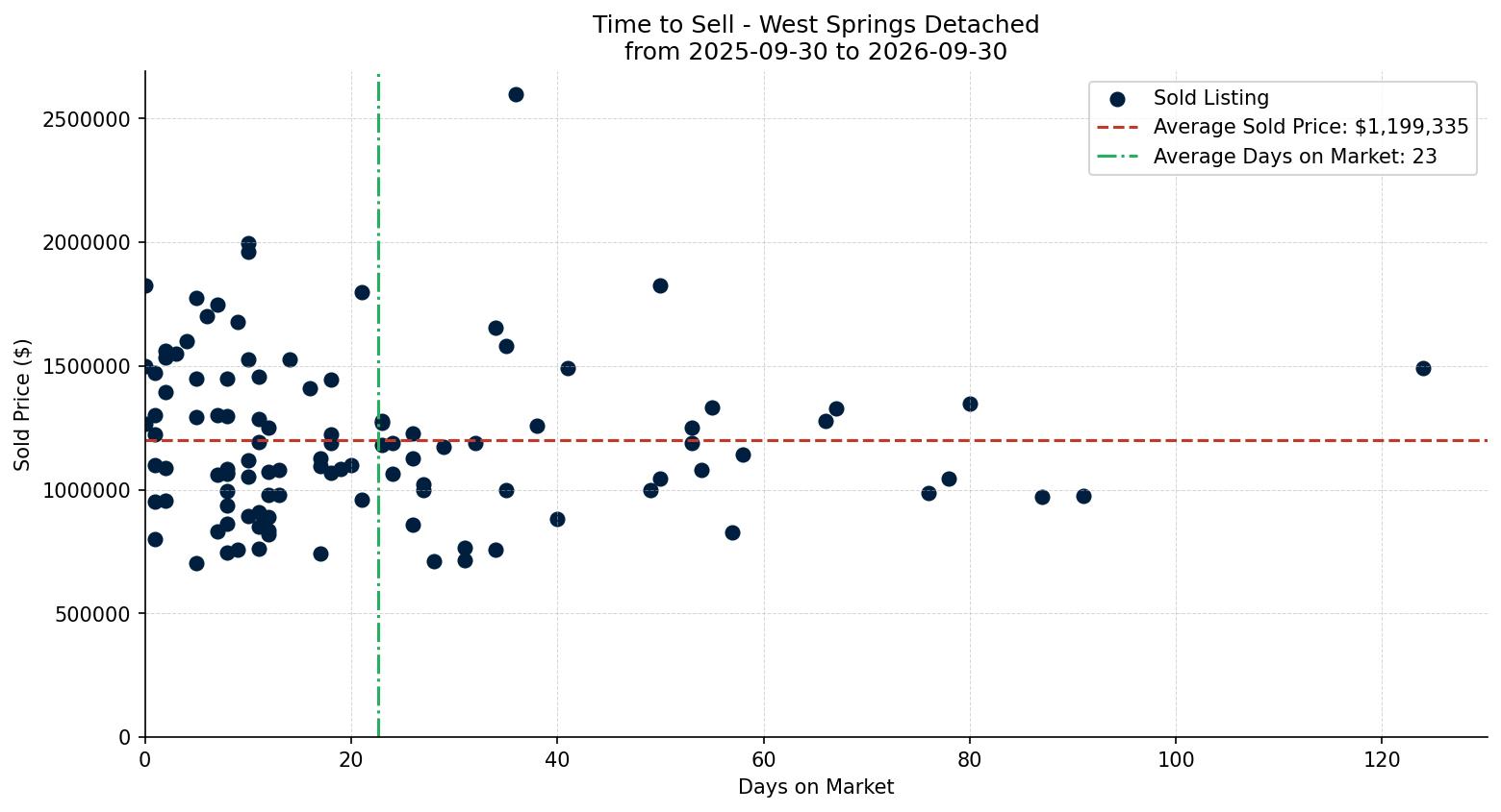 West Springs Detached Time to Sell from 2025-09-30 to 2026-09-30