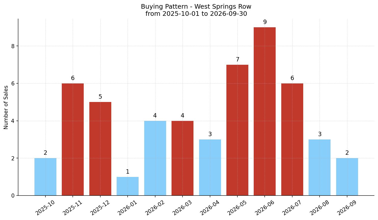 West Springs Row/Townhouse Buying Pattern – last 12 months