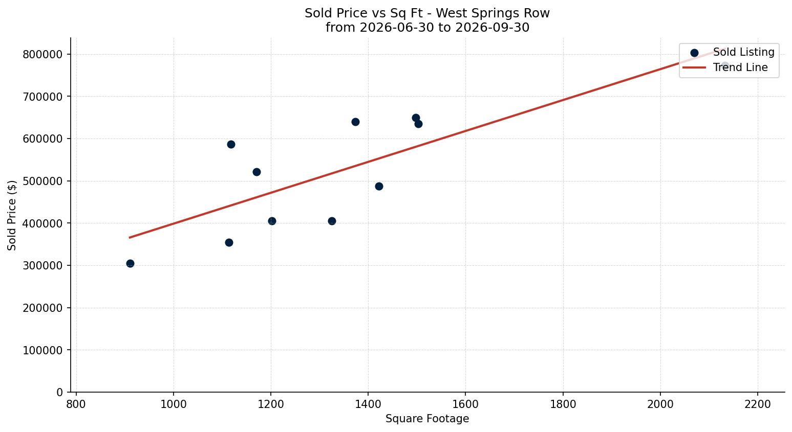 West Springs Row/Townhouse Price vs. Square Footage – last 3 months