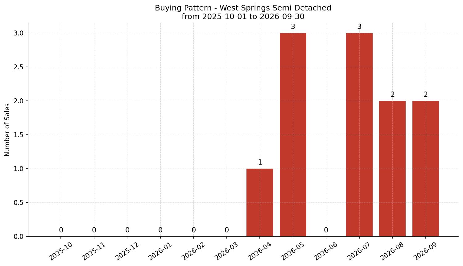 West Springs Semi Detached (Half Duplex) Buying Pattern – last 12 months