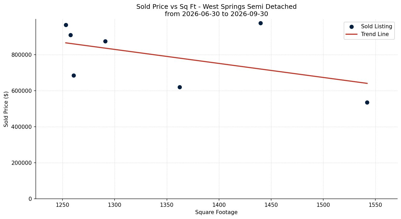 West Springs Semi Detached (Half Duplex) Price vs. Square Footage – last 3 months