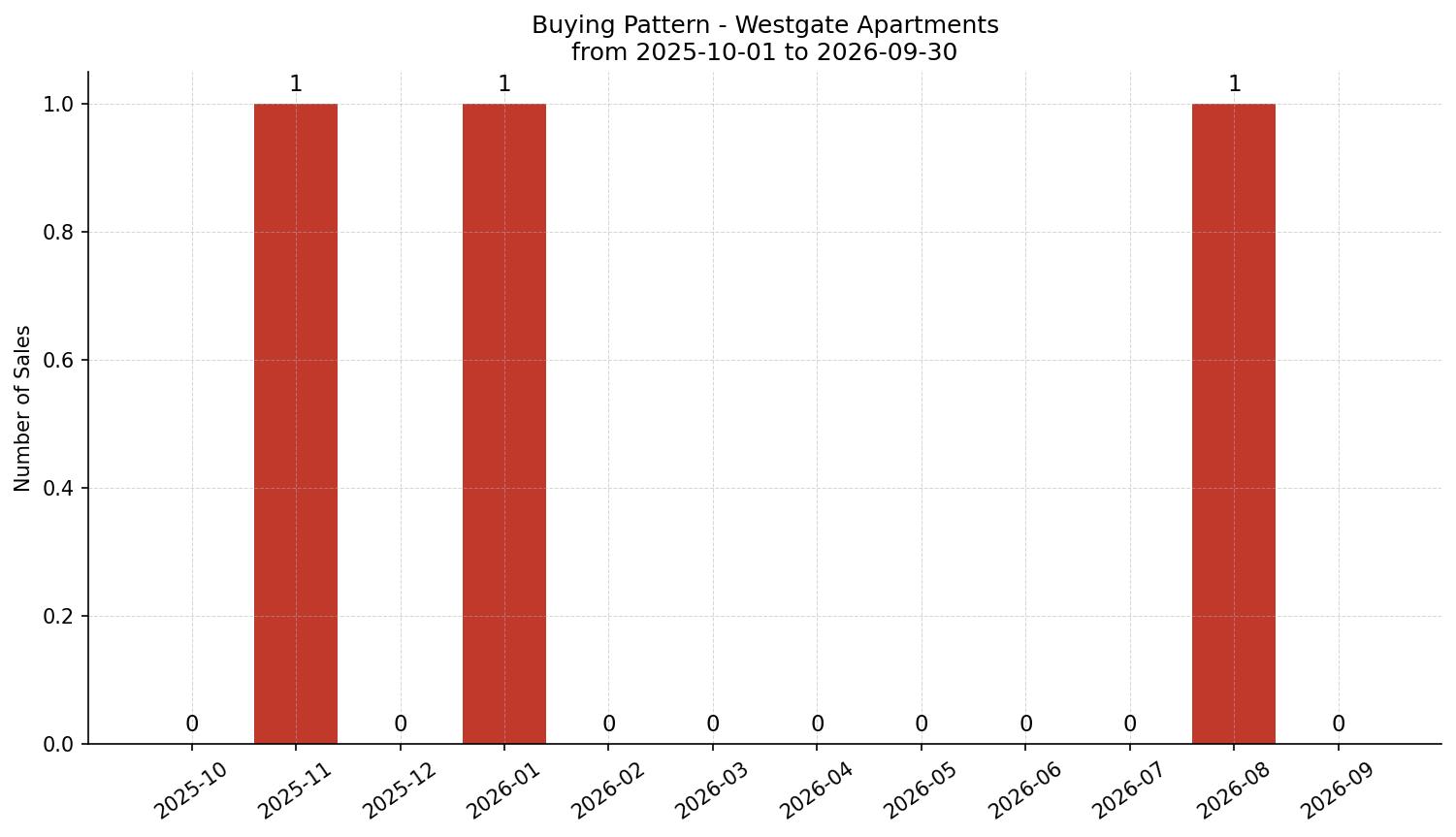 Westgate Apartment Buying Pattern – last 12 months