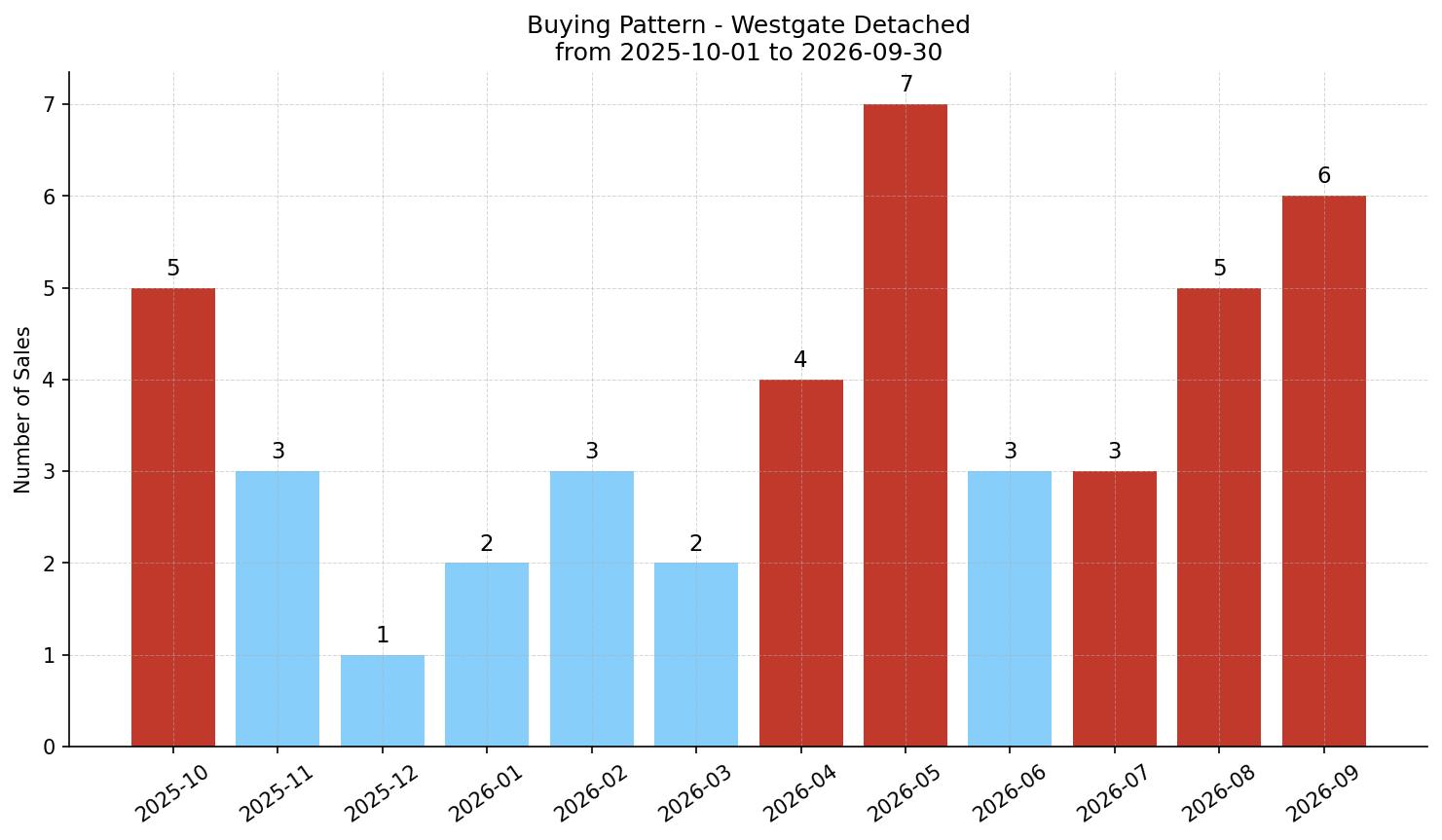 Westgate Detached Buying Pattern – last 12 months
