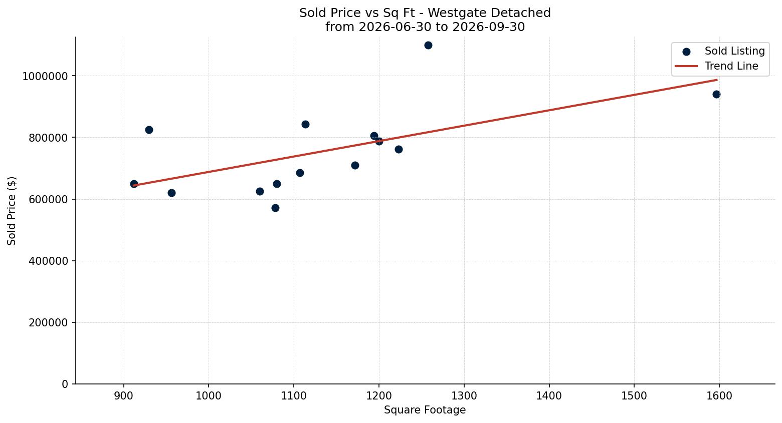 Westgate Detached Price vs. Square Footage – last 3 months