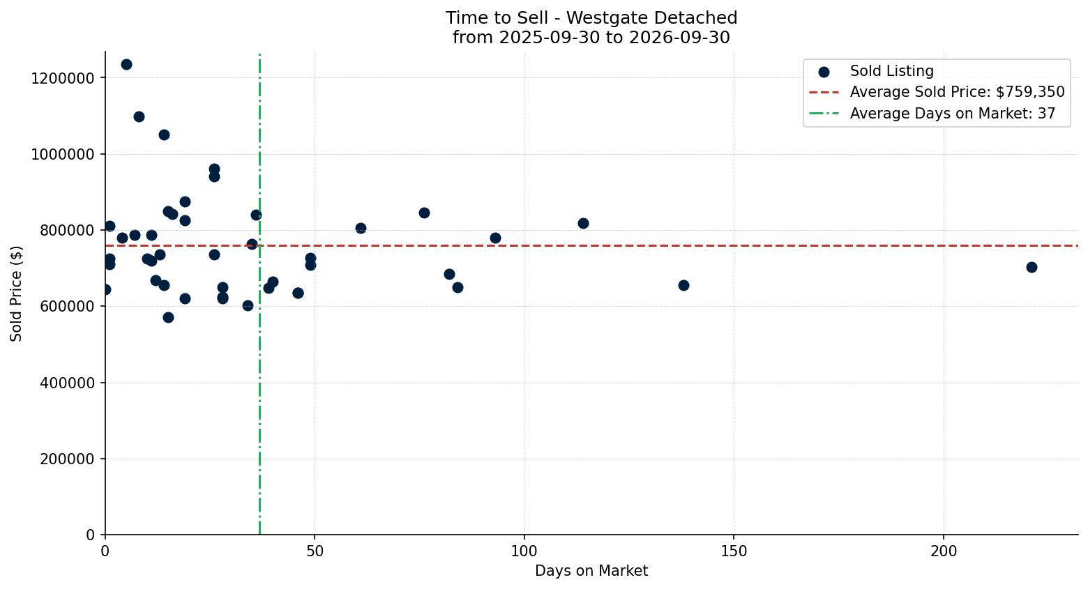 Westgate Detached Time to Sell from 2025-09-30 to 2026-09-30