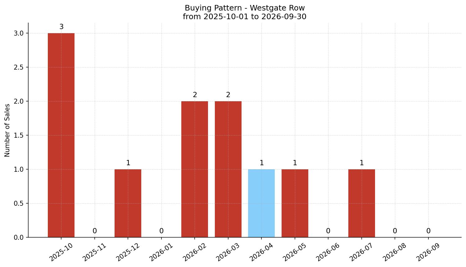 Westgate Row/Townhouse Buying Pattern – last 12 months