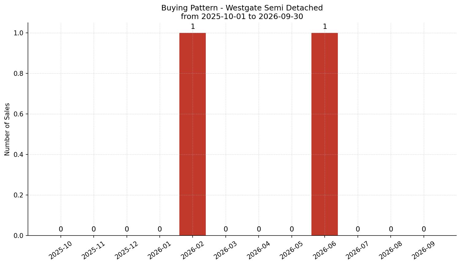 Westgate Semi Detached (Half Duplex) Buying Pattern – last 12 months