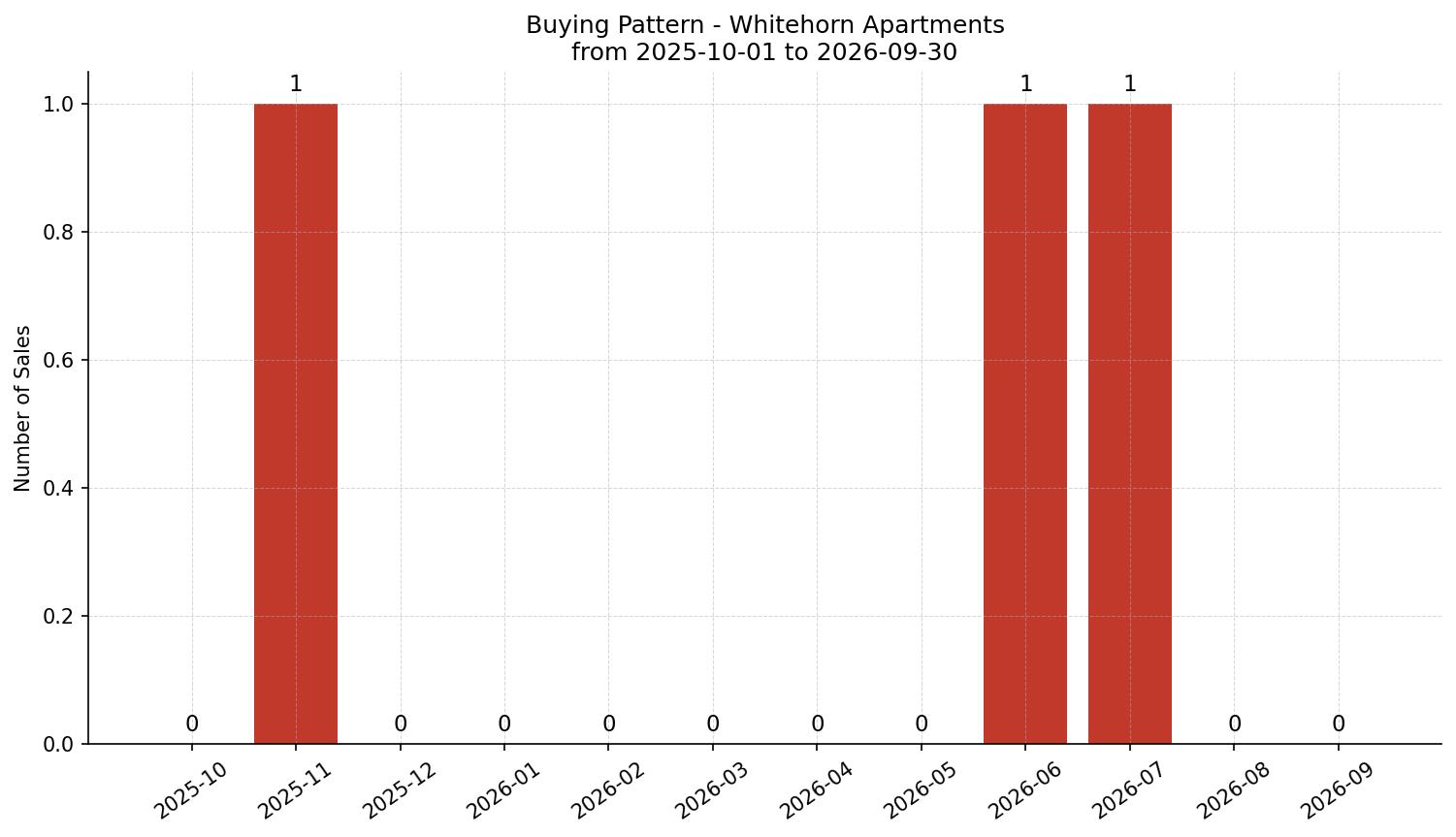 Whitehorn Apartment Buying Pattern – last 12 months