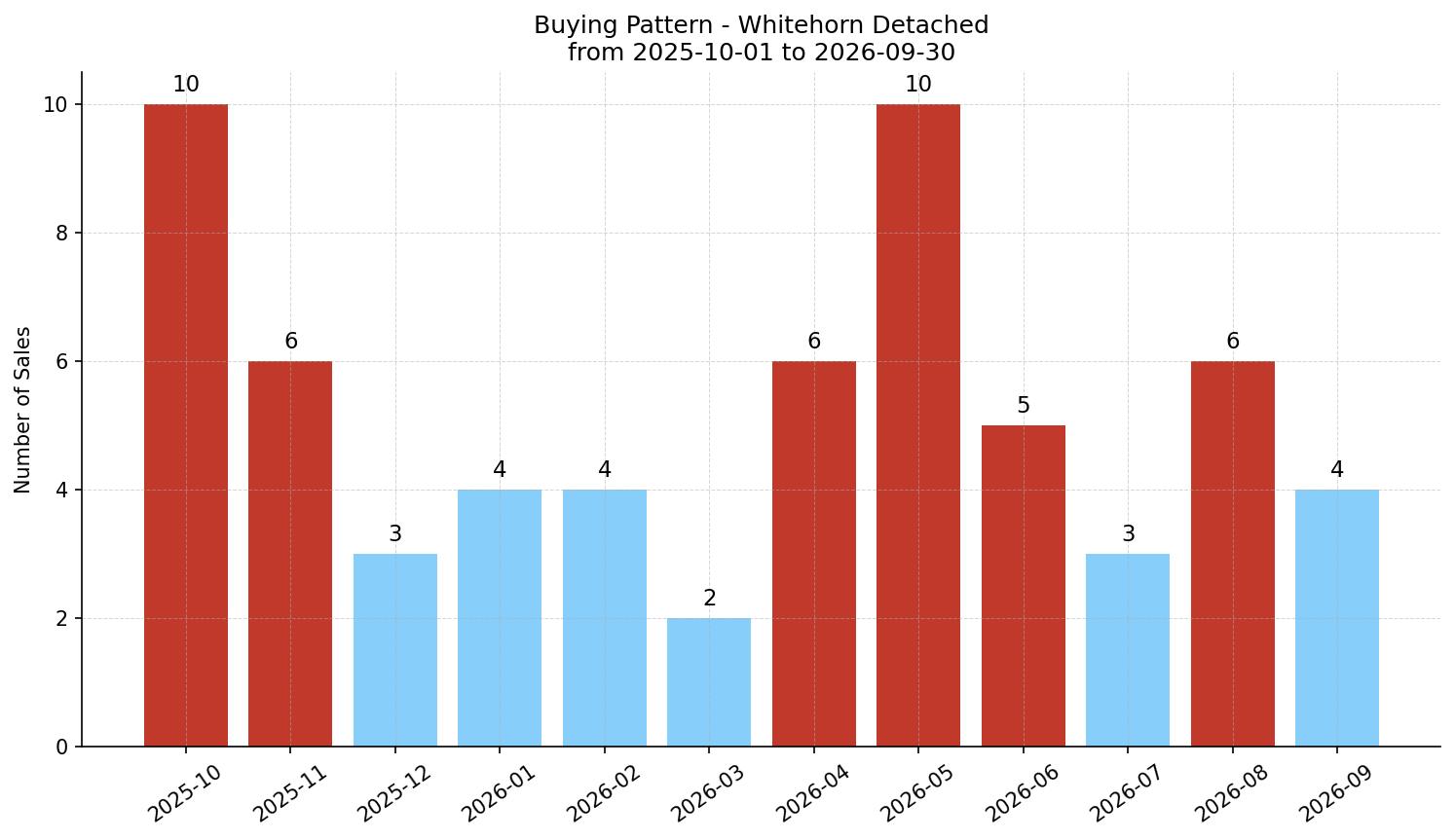 Whitehorn Detached Buying Pattern – last 12 months