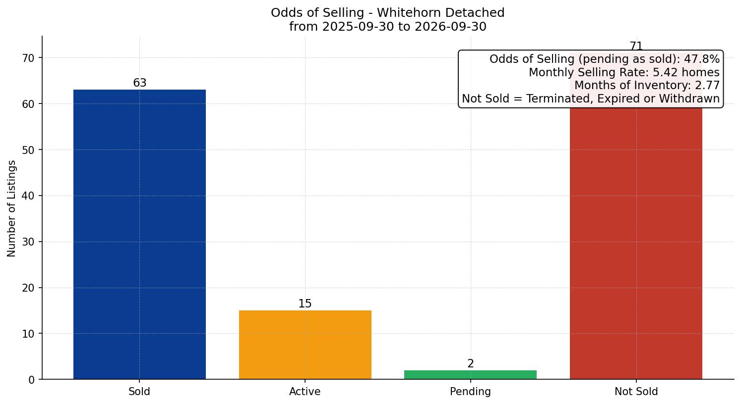 Whitehorn Detached Odds of Selling – last 12 months