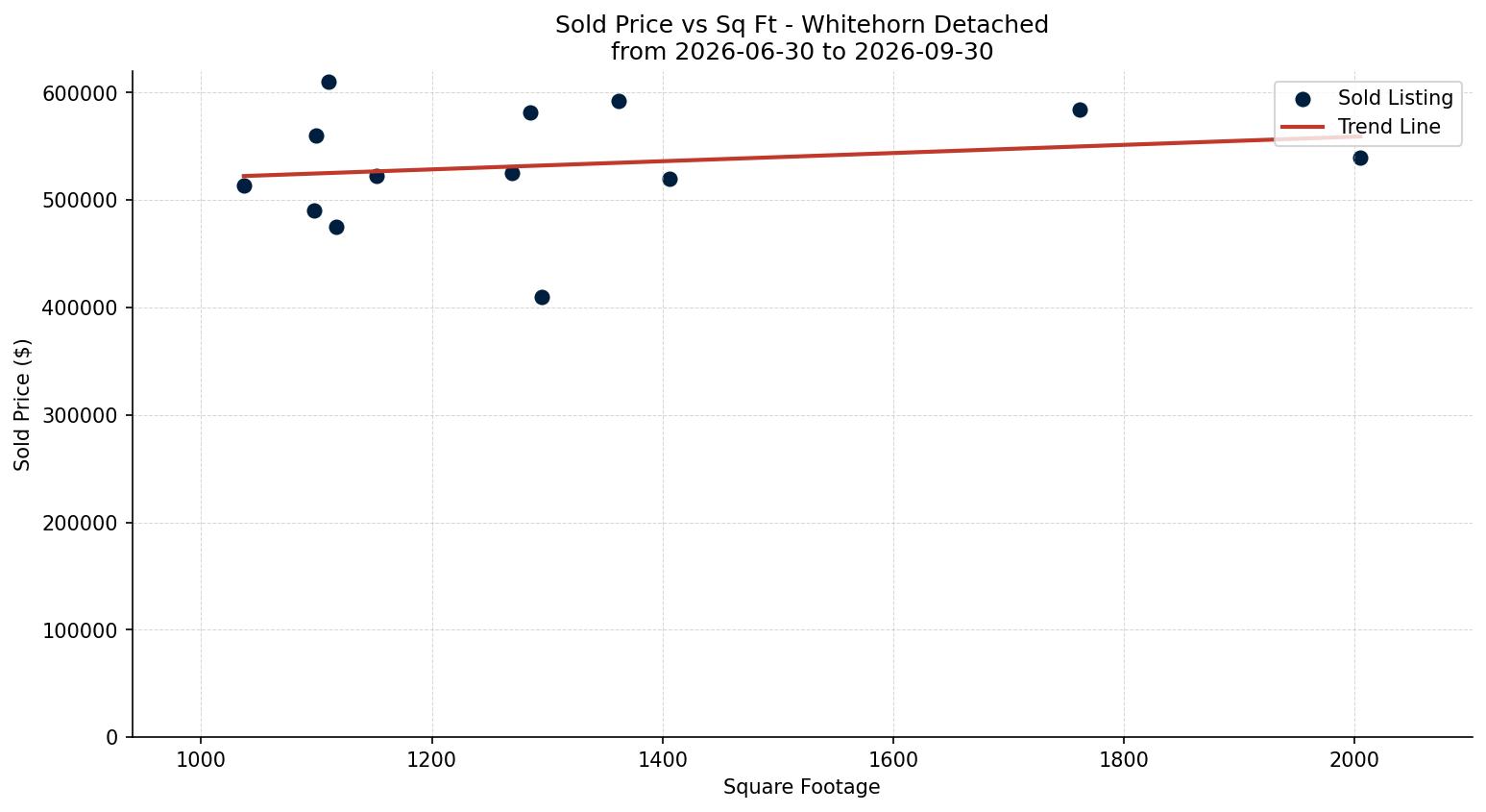 Whitehorn Detached Price vs. Square Footage – last 3 months