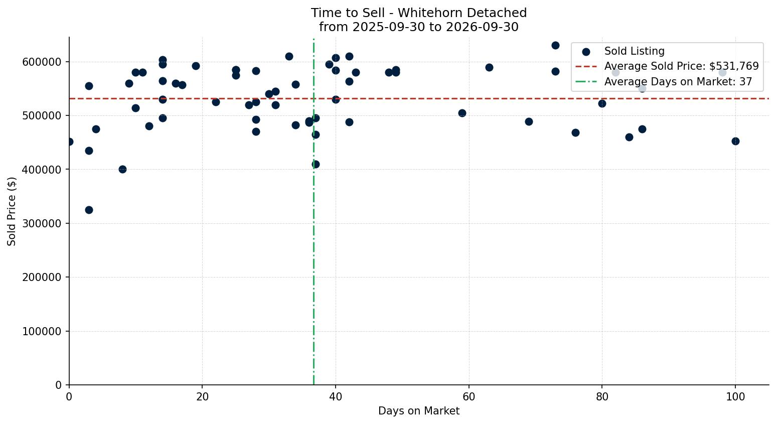 Whitehorn Detached Time to Sell from 2025-09-30 to 2026-09-30