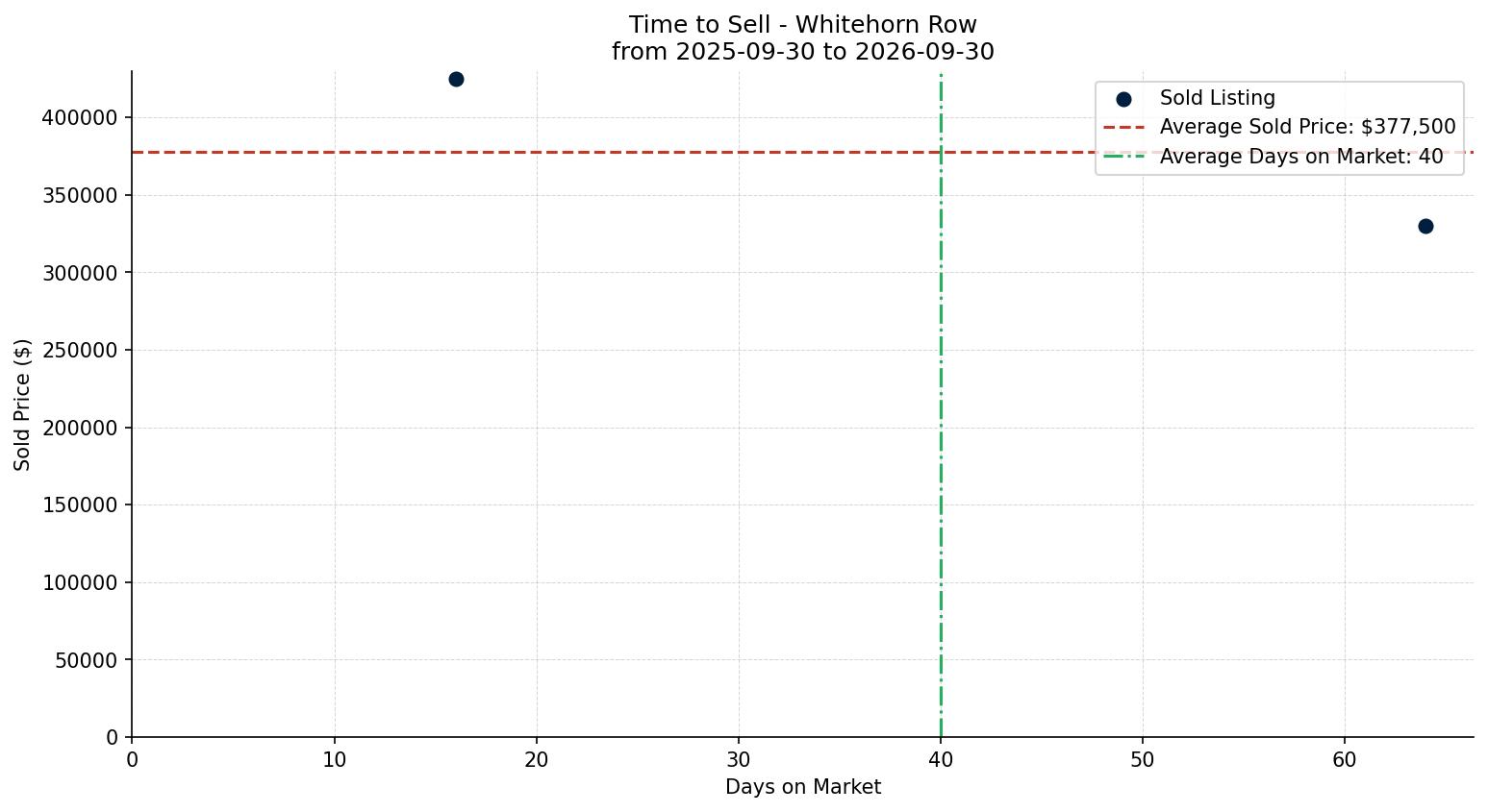 Whitehorn Row/Townhouse Time to Sell from 2025-09-30 to 2026-09-30