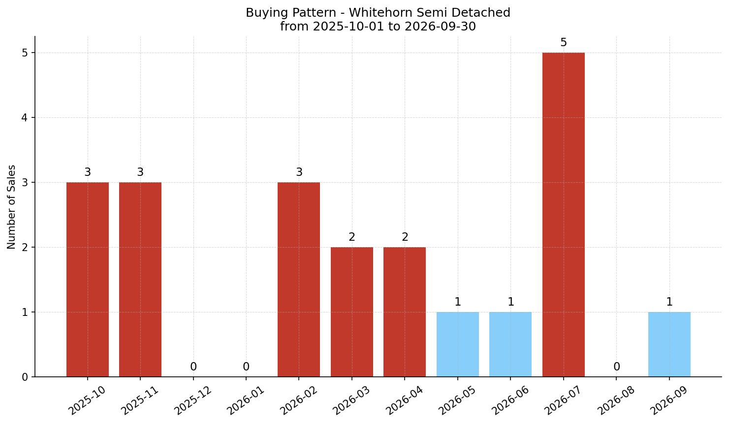 Whitehorn Semi Detached (Half Duplex) Buying Pattern – last 12 months