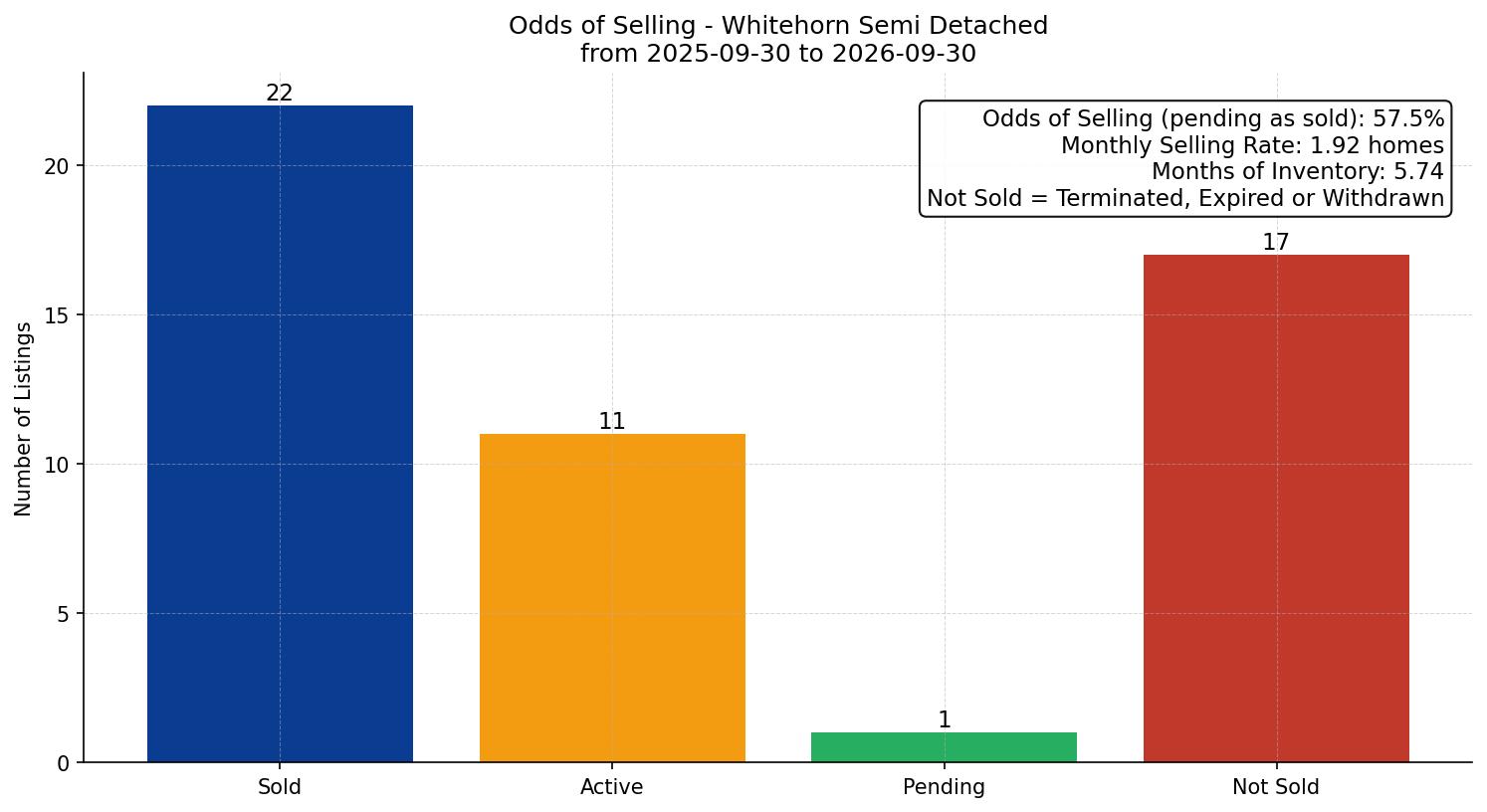 Whitehorn Semi Detached (Half Duplex) Odds of Selling – last 12 months